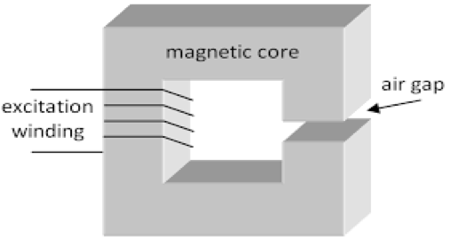 In illustration of a wound gap core: a grey, “O” shaped cube with an air gap on the side, labeled in black lettering: “excitation winding,” “magnetic core,” and “air gap.”