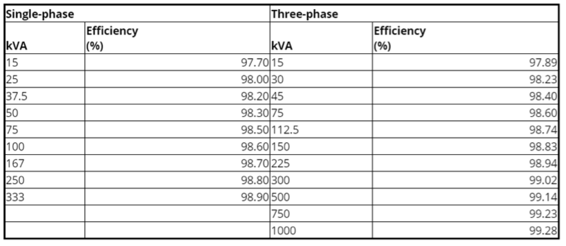 All efficiency values are at 35 percent of nameplate-rated load, determined according to the DOE Test Method for Measuring the Energy Consumption of Distribution Transformers under Appendix A to Subpart K of 10 CFR part 431.