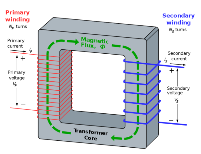 A diagram of a transformer core, which labels the magnetic flux, primary and secondary voltage, and windings among others, demonstrating the essentials of manufacturing a transformer core.